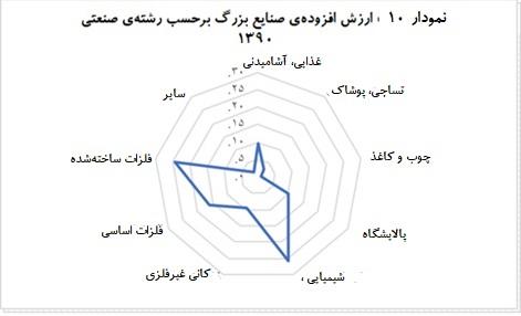  مرکز آمار ایران، آمار صنایع بزرگ، ۱۳۹۱