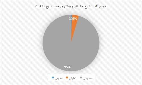  مرکز آمار ایران، آمار صنایع بزرگ، ۱۳۹۷