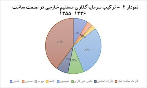 «چندملیتی‌ها و صنایع ایران: ۱۹۷۹-۱۹۵۷» براساس آمار‌های سازمان توسعه سرمایه‌گذاری و کمک‌های فنی و اقتصادی
