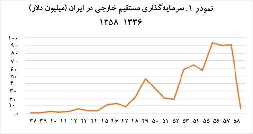 «چندملیتی‌ها و صنایع ایران: ۱۹۷۹-۱۹۵۷» ، بر اساس آمارهای بانک مرکزی ایران